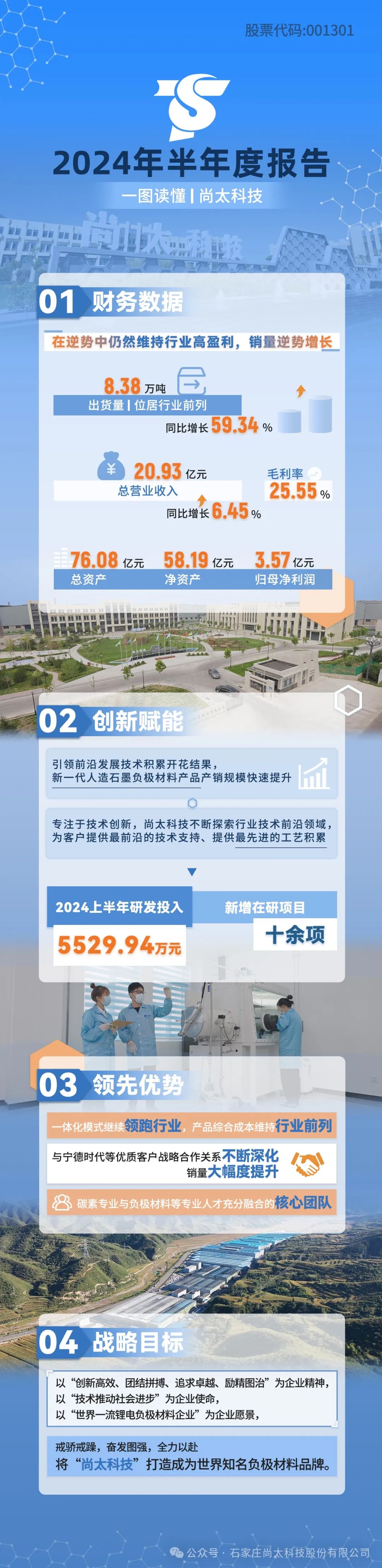 A Quick View of Shangtai Technology 2024 Interim Report-News-SHANGTAITECH