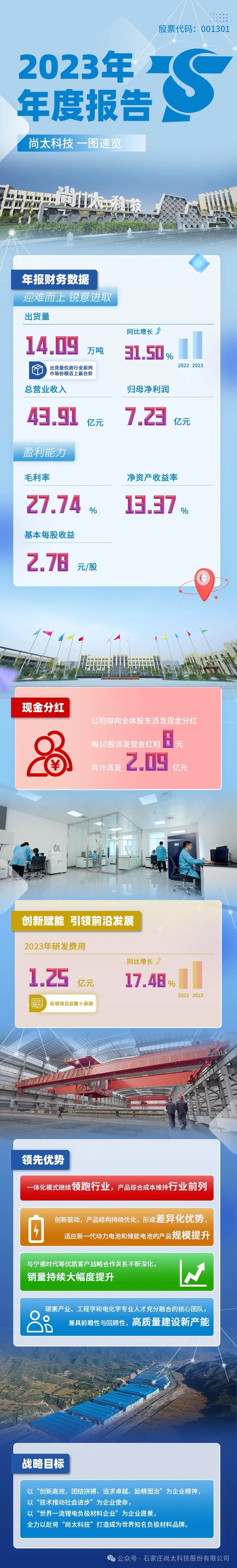 A Quick View of Shangtai Technology 2023 Annual Report-News-SHANGTAITECH